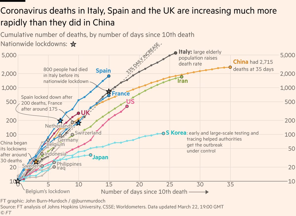 [John Burn-Murdoch](https://www.ft.com/john-burn-murdoch)'s international comparison of deaths, as it appeared on [twitter](https://twitter.com/jburnmurdoch/status/1241820210455285760).