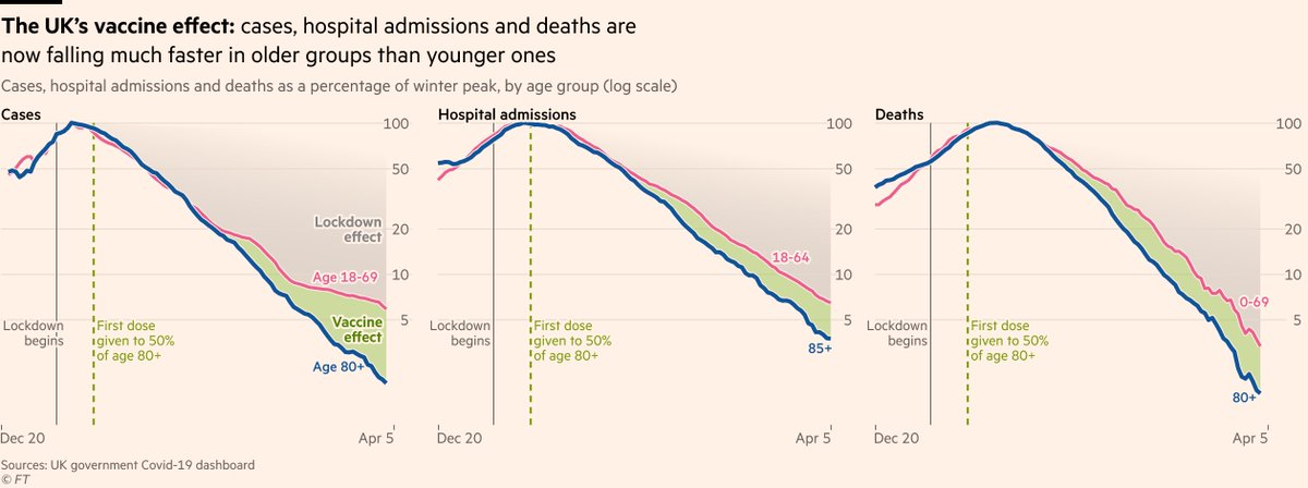 [John Burn-Murdoch](https://www.ft.com/john-burn-murdoch)'s analysis [via twitter](https://twitter.com/jburnmurdoch/status/1382013080448724994) evaluating the role of lockdown and the vaccine.