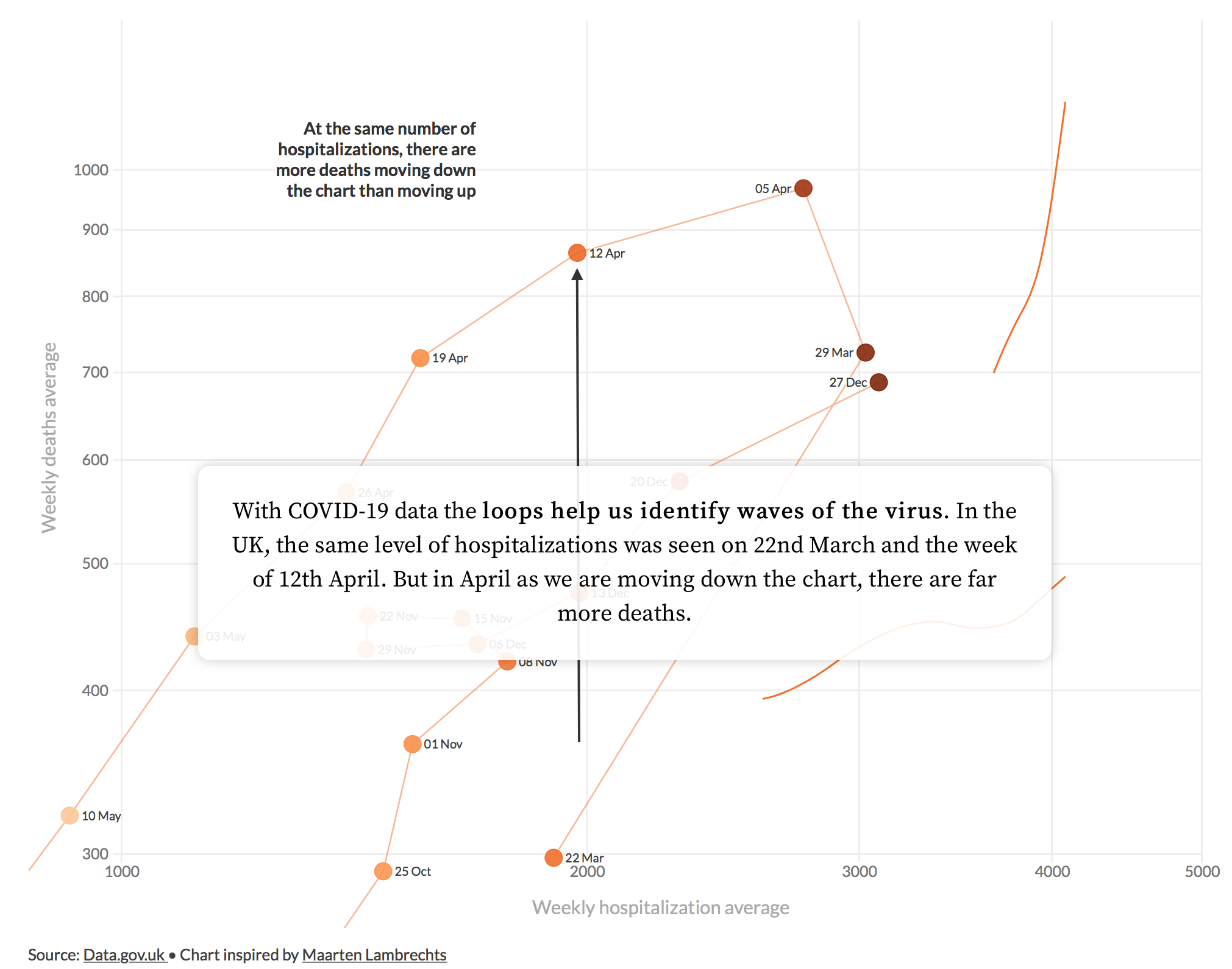 Static image from a data story written by [Flourish](https://flourish.studio/2021/04/06/masters-connected-scatter-maarten-lambrechts/) demonstrating how connected scatterplots can be used to analyse changes in hospitalisations and deaths.