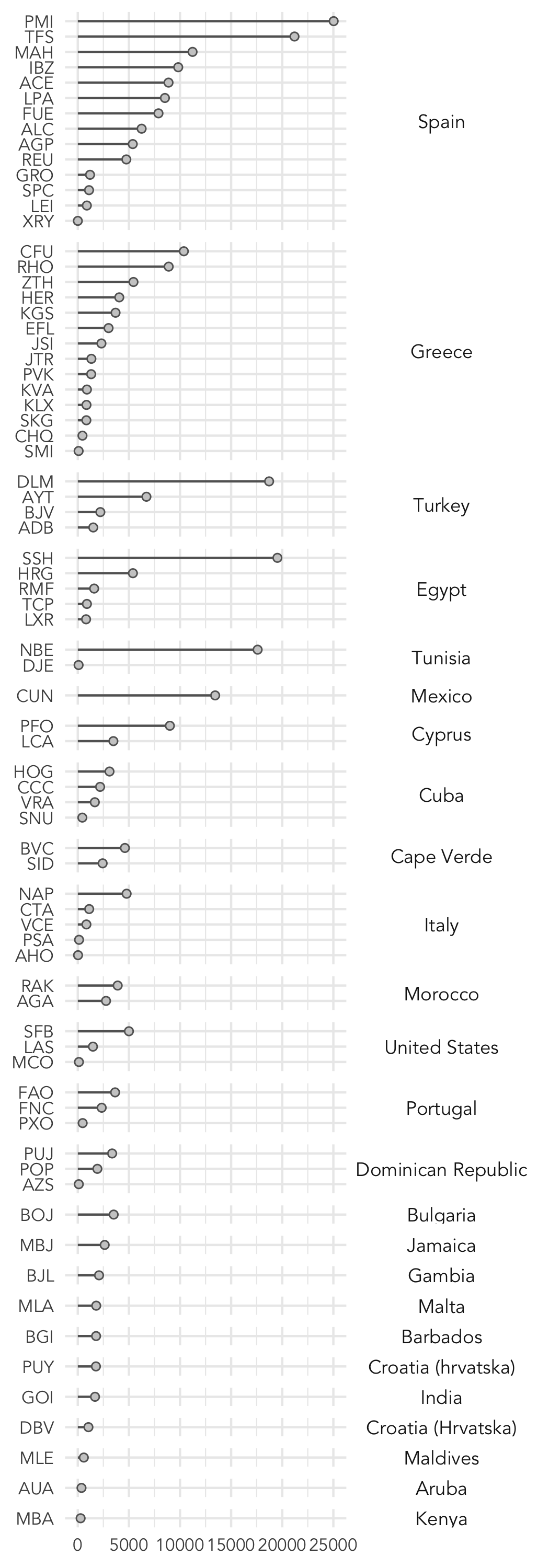 Plot destinations