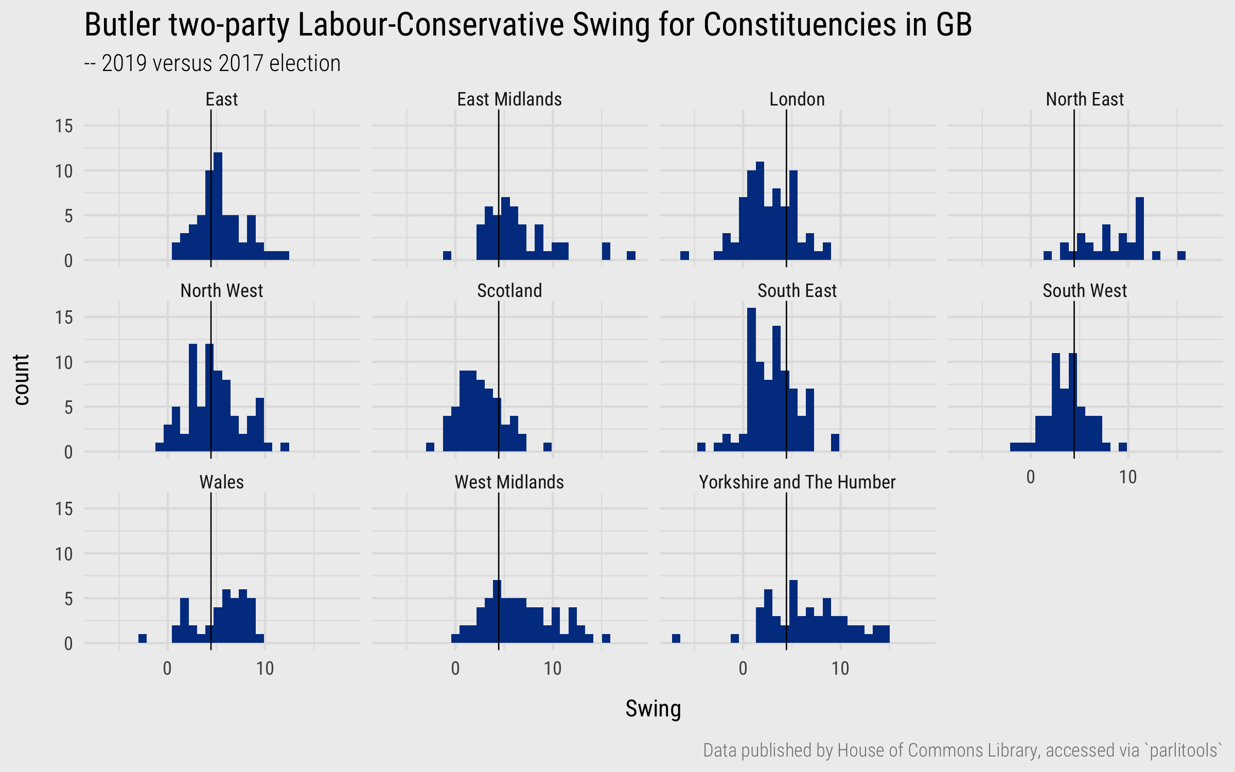 Histograms of Swing variable, grouped by region.