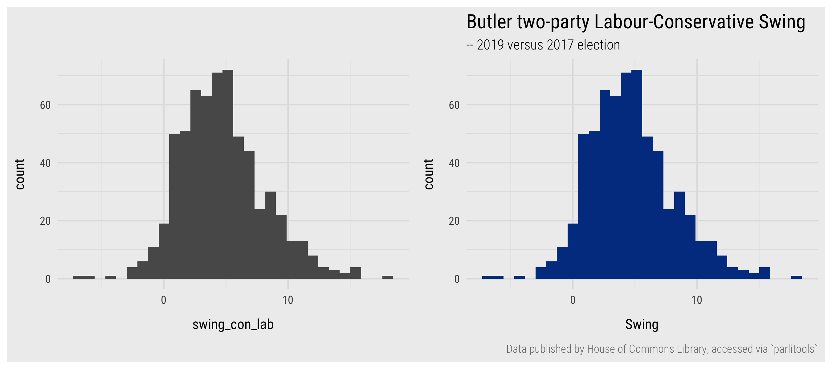 Histograms of Swing variable.