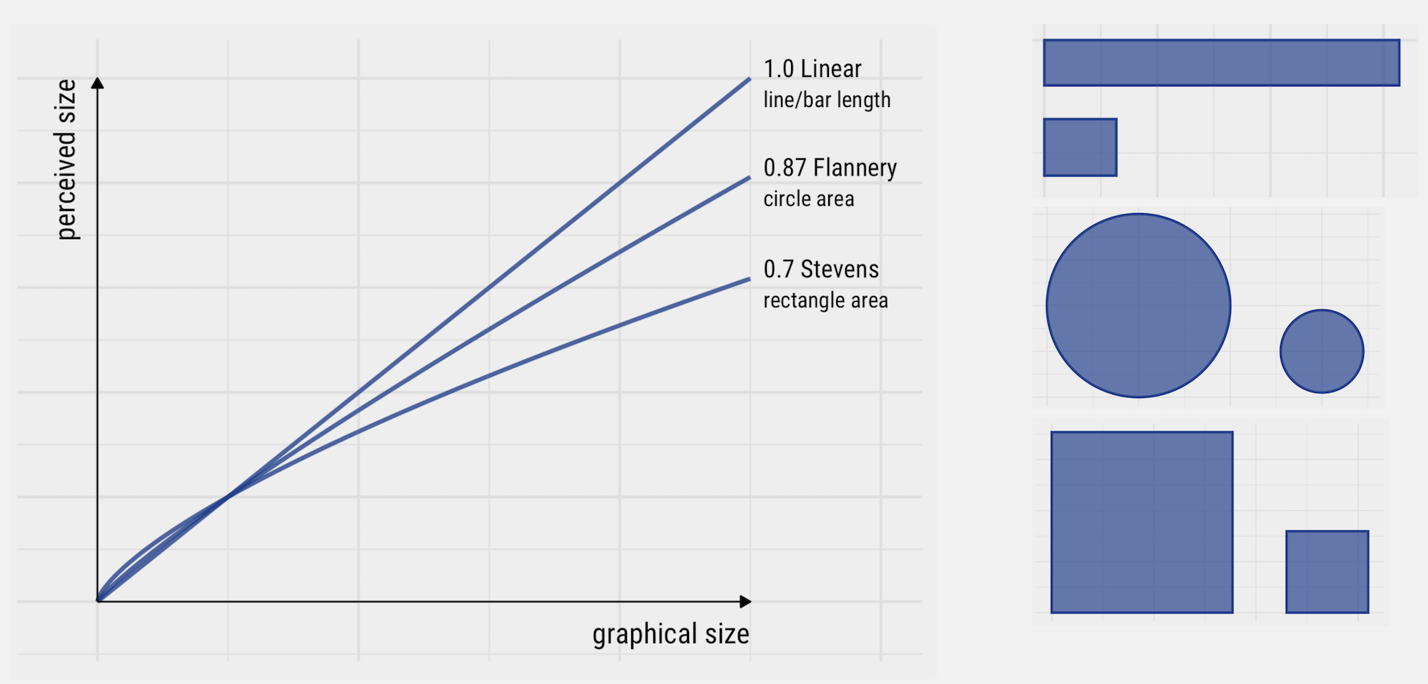 Differences in power law exponents for the perception of variation in length and area.