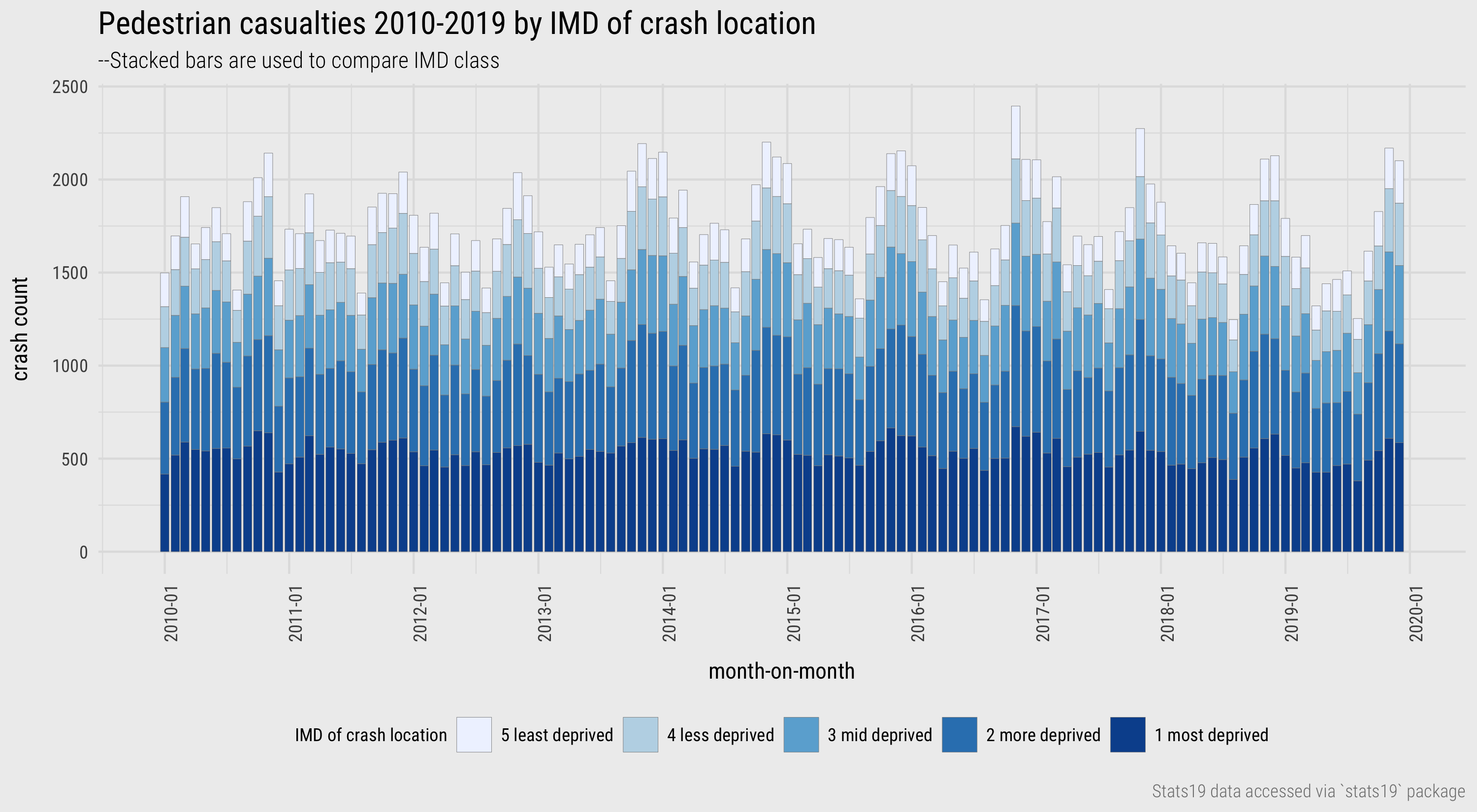 Pedestrian casualties by month and IMD.