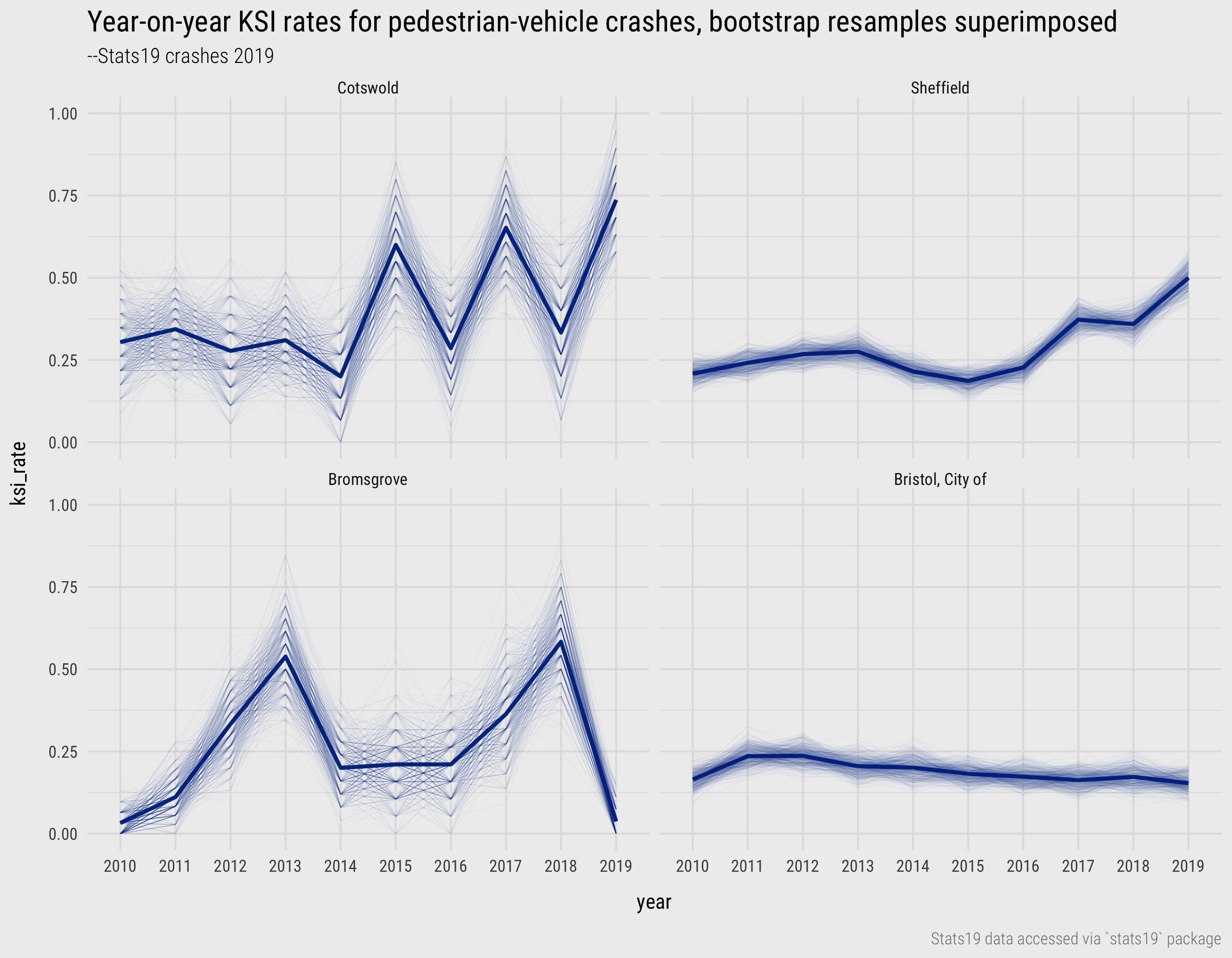 Year-on-yar KSI rates for pedestrian-vehicle crashes in selected local authorities with bootstrap resamples superimposed.