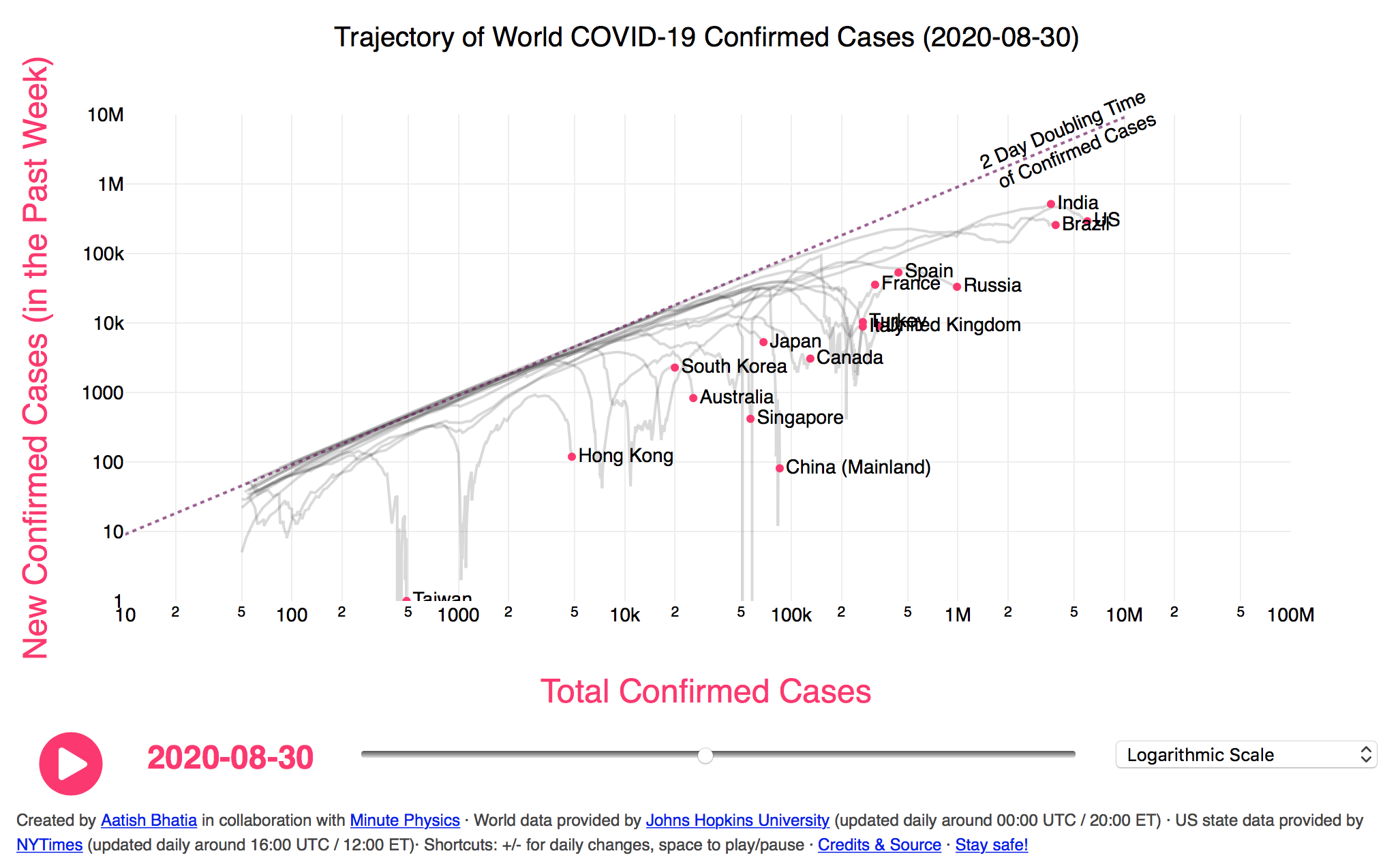 [Aatish Bhatia](https://aatishb.com)'s [Covid Trends](https://aatishb.com/covidtrends/) chart. [Source](https://github.com/aatishb/covidtrends#credits).